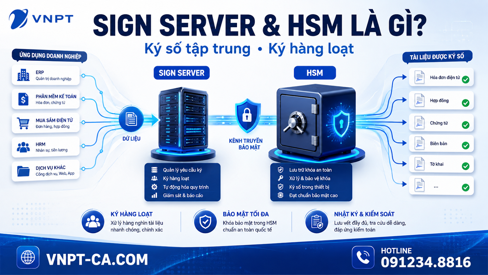 VNPT-CA SignServer/HSM là gì? Khi nào doanh nghiệp cần ký hàng loạt?