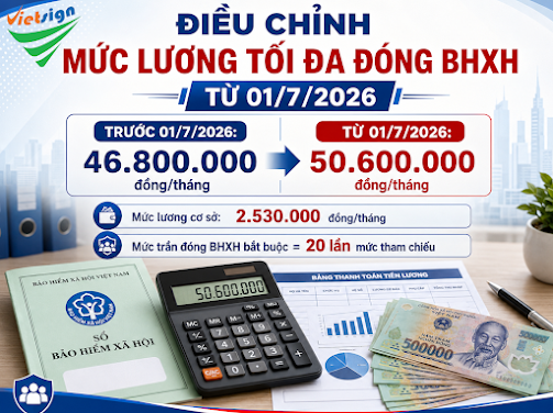 Từ 01/7/2026: Mức lương tối đa đóng BHXH tăng lên 50,6 triệu đồng/tháng
